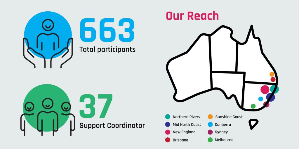 An infographic showing participation statistics of a program or organization. The top left section features a blue circle with an icon of a person held by two hands and the text "663 Total participants." The bottom left section shows a green circle with an icon of three people and the text "37 Support Coordinators." The right section displays a simplified map of Australia with colored dots representing different regions. The title "Our Reach" is written in red at the top. The regions listed are Northern Rivers (Teal), Mid North Coast (Blue), New England (Red), Brisbane (Pink), Sunshine Coast (Orange), Canberra (Yellow), Sydney (Purple), and Melbourne (Green).